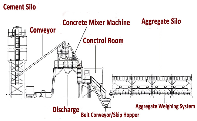 Stationary Concrete Batching Plant