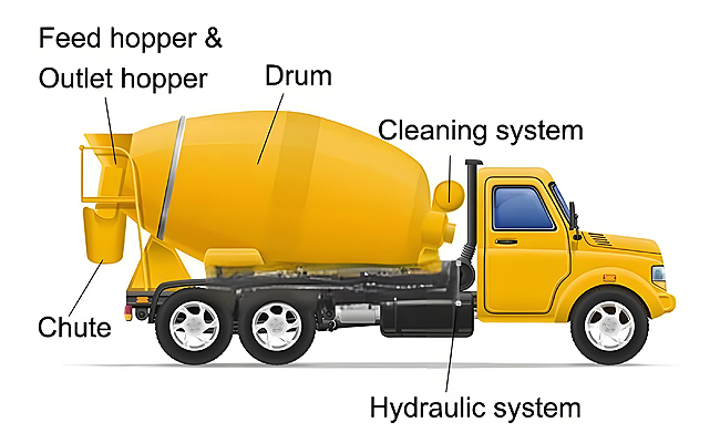 Structure of Concrete Mixer Truck